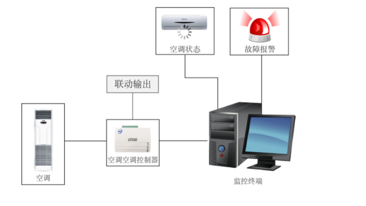 如何遠(yuǎn)程控制空調(diào)-空調(diào)控制器廠家告訴你